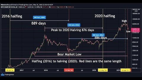 Bitcoin Analysis - All time Frames, All Cycles + Market Cipher Find