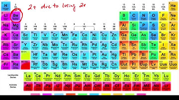Writing and Naming Ionic Compounds (main groups)