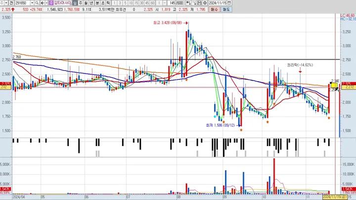 압타머사이언스 (291650) 패턴분석 및 투자전략
