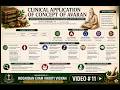 CLINICAL APPLICATION OF CONCEPT OF AVARAN - BY DR MUKESH E