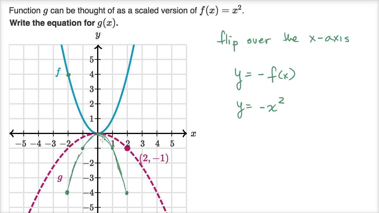 Scaling Reflecting Parabolas Video Khan Academy