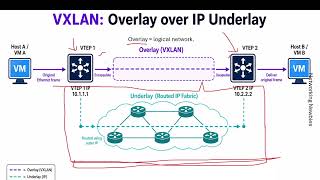 VXLAN Overlay Over IP Underlay