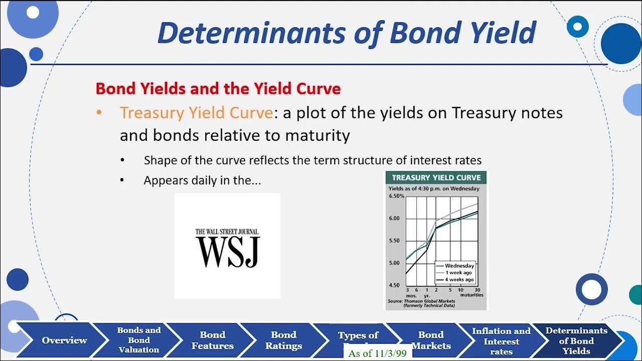 session-07-objective-7-determinants-of-bond-yields-2023-youtube