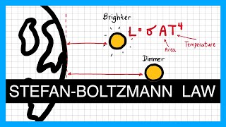 The Stefan Boltzmann Law - A Level Physics