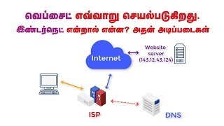 Basics of internet and website. what is a website? an internet? how
they work? currently there are 330 million domains registered
worldwide. 1.8 bill...