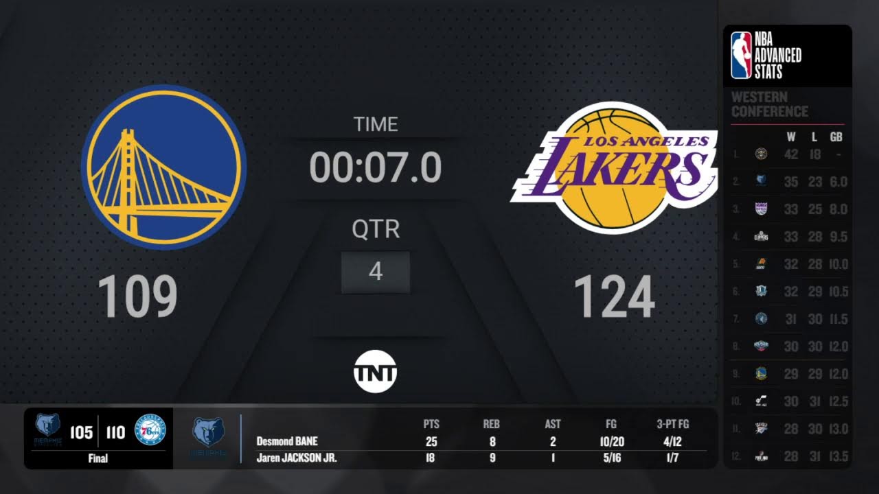 Warriors Lakers NBA on TNT Live Scoreboard