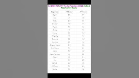 For EMRS TGT/PGT Teacher Recruitment 2025 Subject Wise Vacancy