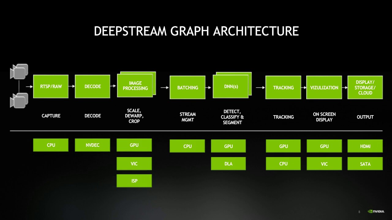 NVIDIA deepstream. NVIDIA deepstream SDK. NVIDIA SDK for Jetson. NVIDIA Container. Nvidia tools