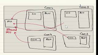 Computer Architecture Theory | O Level · IGCSE CS | CS with ZAK