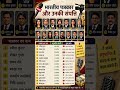 भारतीय पत्रकार और उनकी संपत्ति ‼️Indian journalists and their assets#ytshorts #gk #news