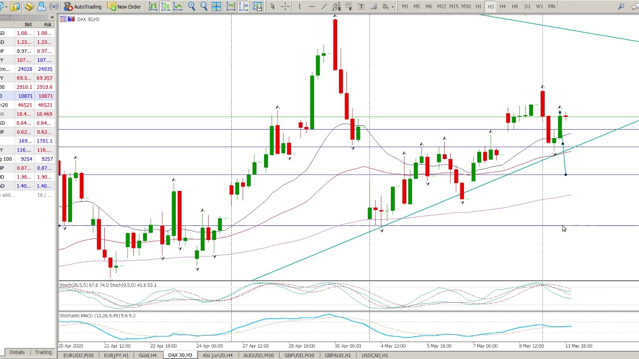 Trend Trading Strategy Technical Analysis Dax Today 12 May Youtube