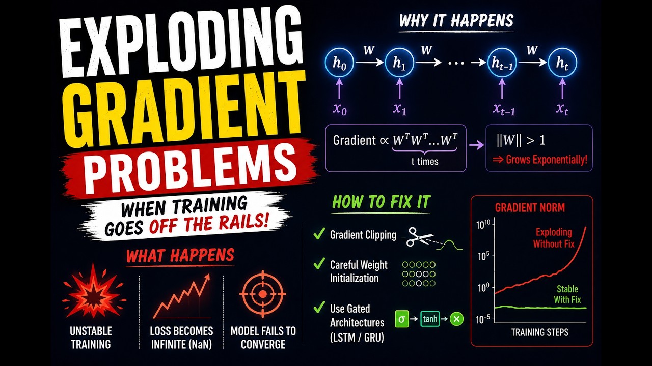 exploding gradient problem in neural network |deep learning ...