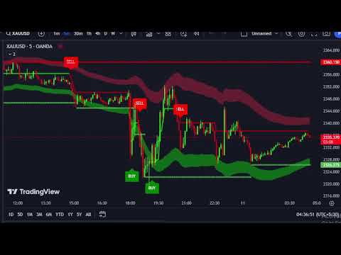 XAUUSD  M5  Chart – Oder entry signal – Gold Live   10/4/24