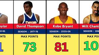 Highest Scoring Games of The Greatest NBA Players | NBA’s Greatest Scoring Performances of All Time
