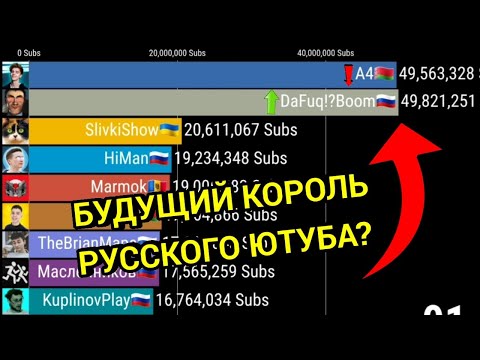 КАК ПОМЕНЯЕТСЯ ТОП 10 ЮТУБЕРОВ СНГ ПО ПОДПИСЧИКАМ [2023-2028]