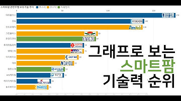 그래프로 보는 스마트팜 관련주 순위 - 2000~2020 - [테크디엔에이]