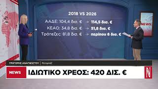 Ιδιωτικό χρέος: 420 δισ. σε καθυστέρηση