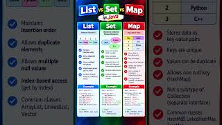 List vs Set vs Map in Java  | Java Collections Explained #Shorts