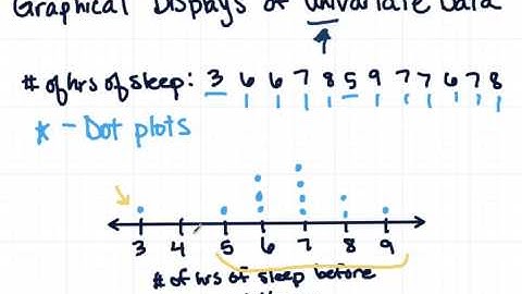 Graphical Displays of Univariate Data: Dot Plots