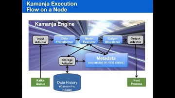 Kamanja: An Open Source Real Time System for Scoring Data Mining Models, Greg Makowski 20150727