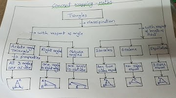 NIOS deled concept mapping on maths -Triangles