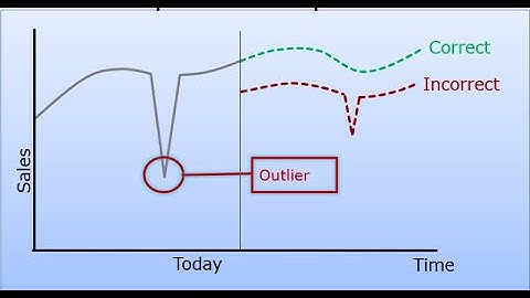 History cleansing using system outlier correction in SAP IBP