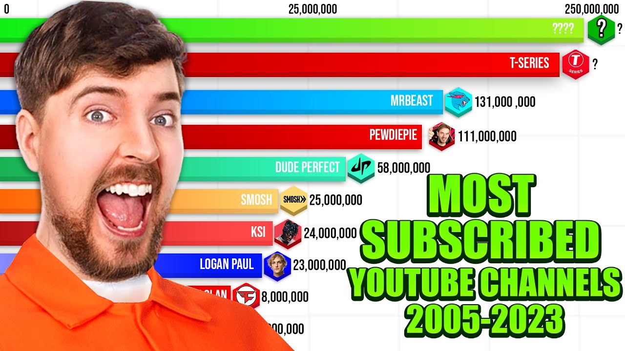 ⁣Most Subscribed YouTube Channels 2005 - 2023