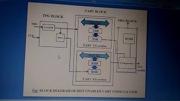 IMPLEMENTATION OF  BUILT-IN-SELF-TEST (BIST) ENABLED UART USING CA-LFSR
