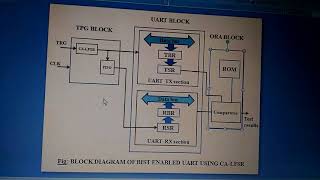 IMPLEMENTATION OF  BUILT-IN-SELF-TEST (BIST) ENABLED UART USING CA-LFSR