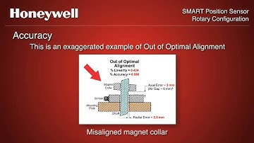 Overview  SMART Position Sensors, Rotary Configuration