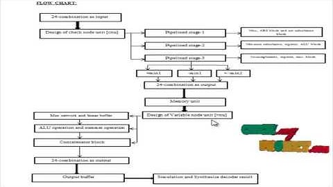 High-Throughput LDPC-Decoder Architecture-Efficient ComparisonTechniques&Dynamic Multi-Frame