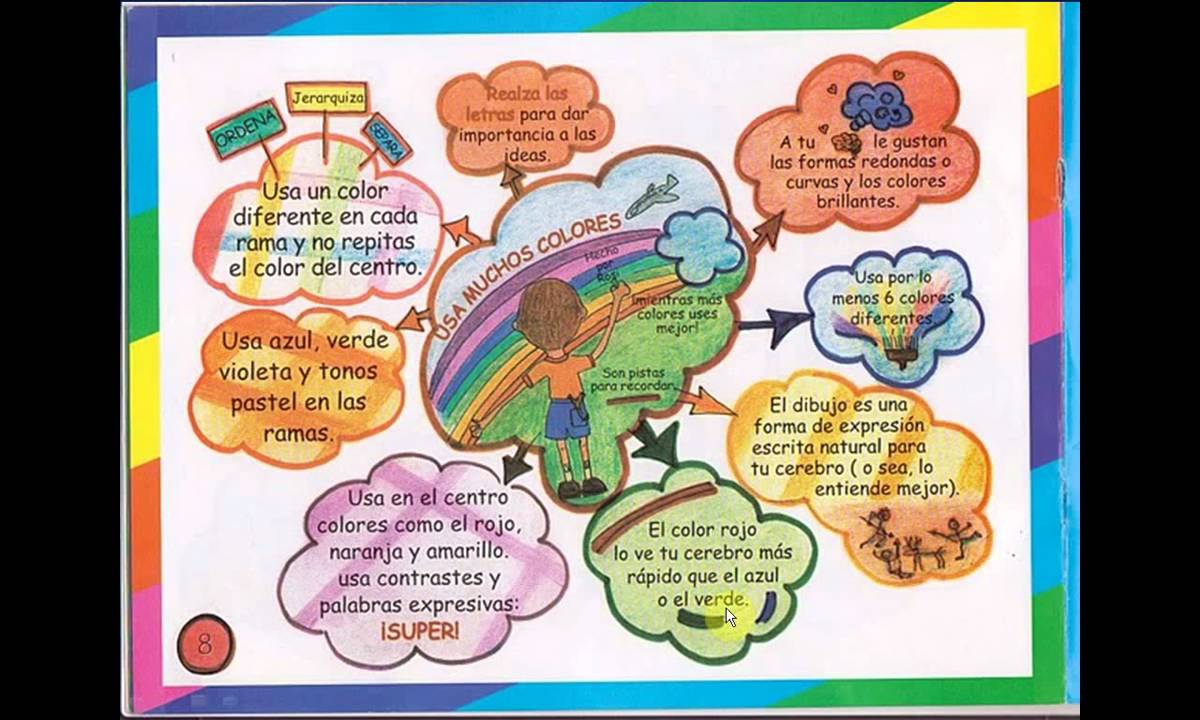 QUE ES EL DIBUJO TECNICO? - Mind Map