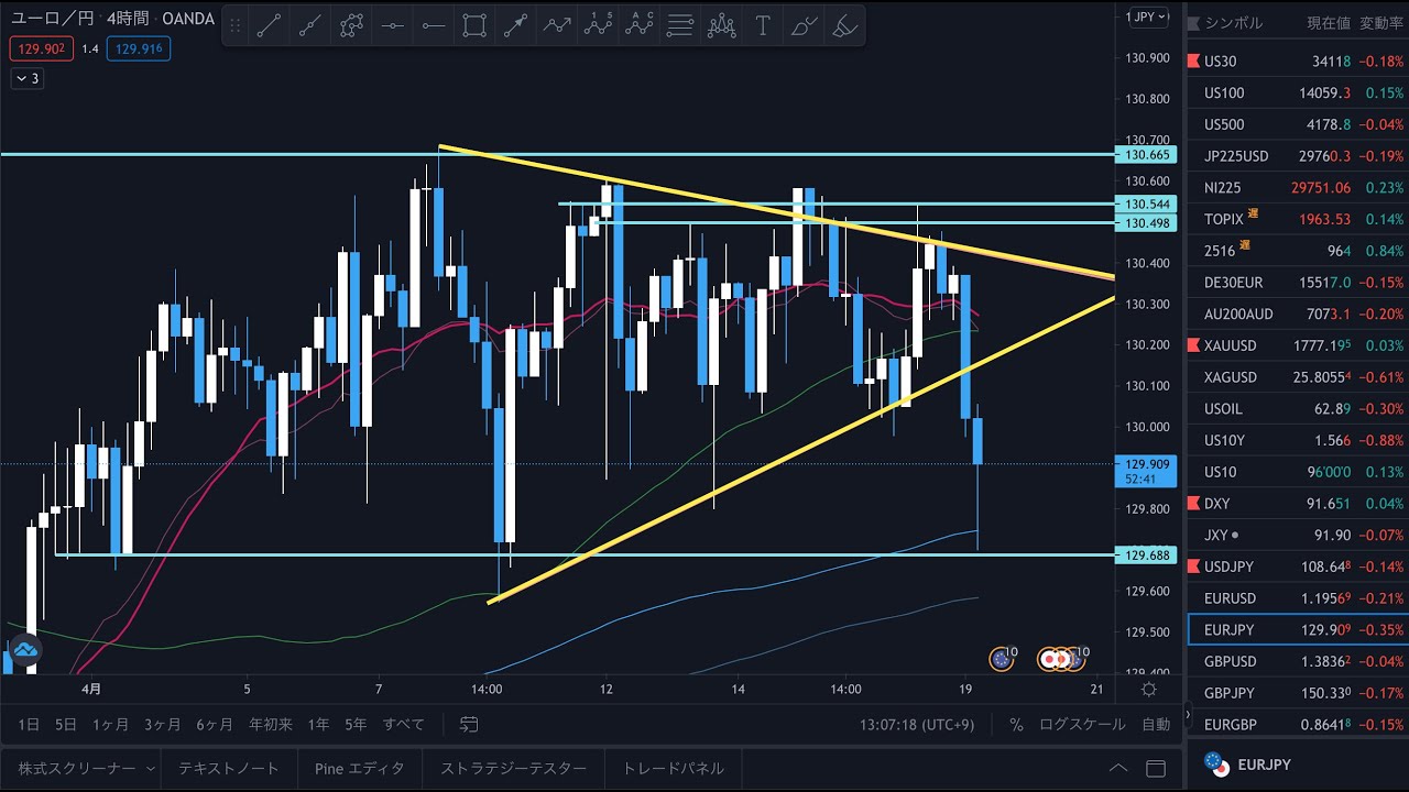 ユーロ円 想定通り週明け早々下落 今後の想定と4時間足での環境認識 Eurjpy 4月19日 月 Youtube