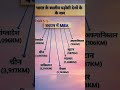भारत के पड़ोसी देश की ट्रिक – बचपन में MBA | GK Trick for All Exams #shorts#gk#ssc #upsc#gkquestions
