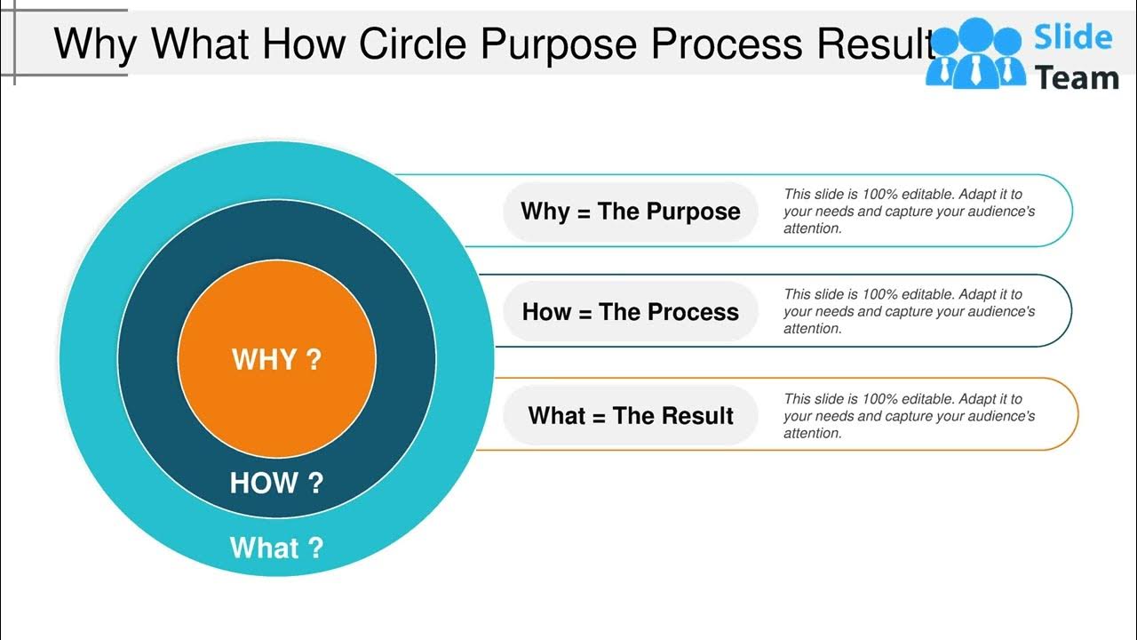 Why What How Circle Purpose Process Result - YouTube