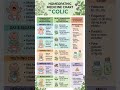 COLIC | #shorts #homeopathicmedicine #homoeopathy #homeopathy #trending