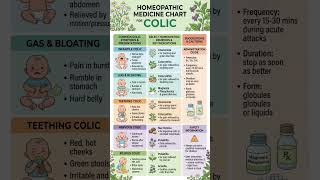 COLIC | #shorts #homeopathicmedicine #homoeopathy #homeopathy #trending