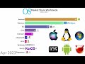 Operating system market share worldwide for all platform 20092023