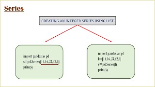How to create a Series in pandas | Creating a series | Different ways