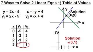 PreCalculus - Algebra Fundamental Review (73 of 80) 7 Ways to Solve 2 Linear Eq 1) Table of Values