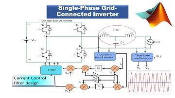 Simulation of a single phase grid connected inverter