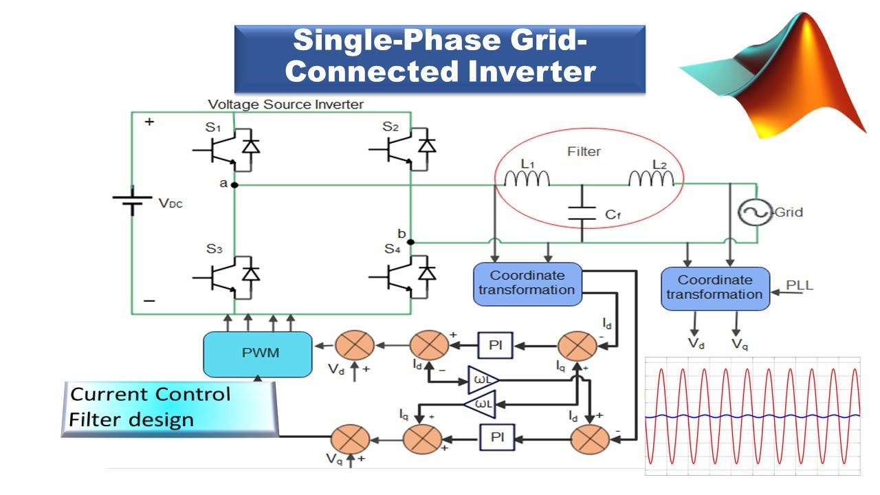 Overall configaration of the single phase grid tie inverter with CMC to