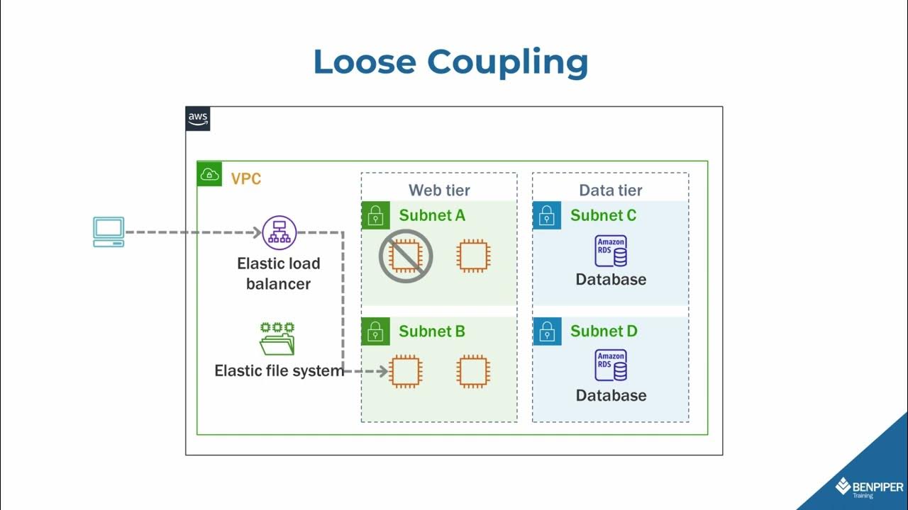 Loose and Tight Coupling [AWS Building Reliable Architectures] {SAA