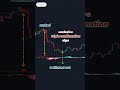 Divergence Solution indicator for Tradingview