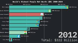 Celebrity Top 10 Richest People in the World (2000–2024) | Data Visualization Net Worth