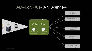 Ensuring ADAudit Plus is set up correctly to collect all your information