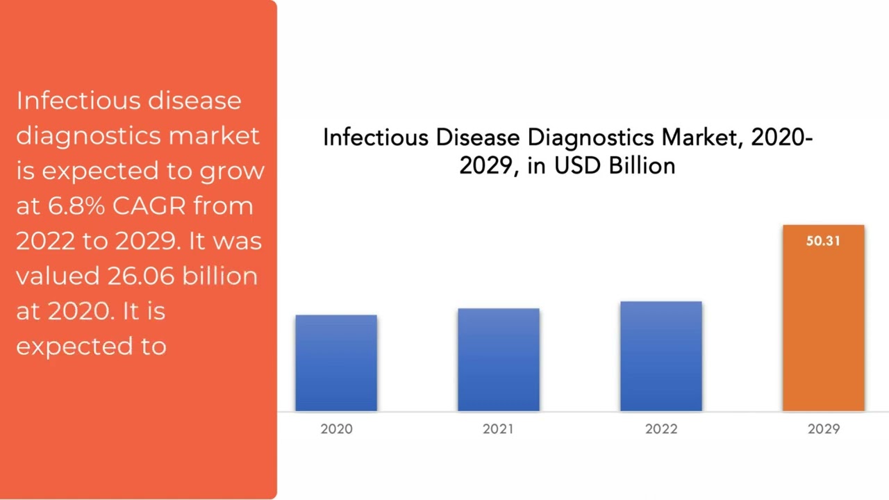 Infectious Disease Diagnostics Market | Exactitude Consultancy Reports