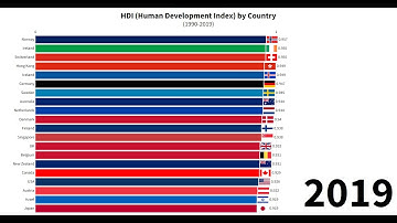 Top 20 Countries by Highest HDI (1990-2019)