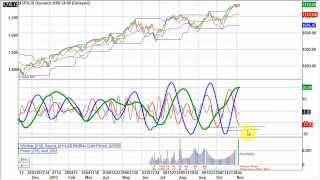 Stock Market Cyclical Forecast - November 2013