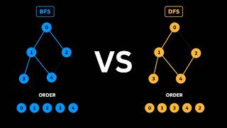 BFS vs DFS Explained — One Line Changes Everything